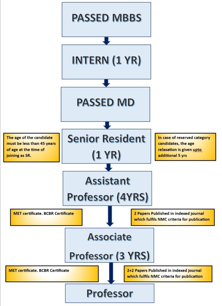 A Quick Guide To National Medical Council Nmc Guidelines For